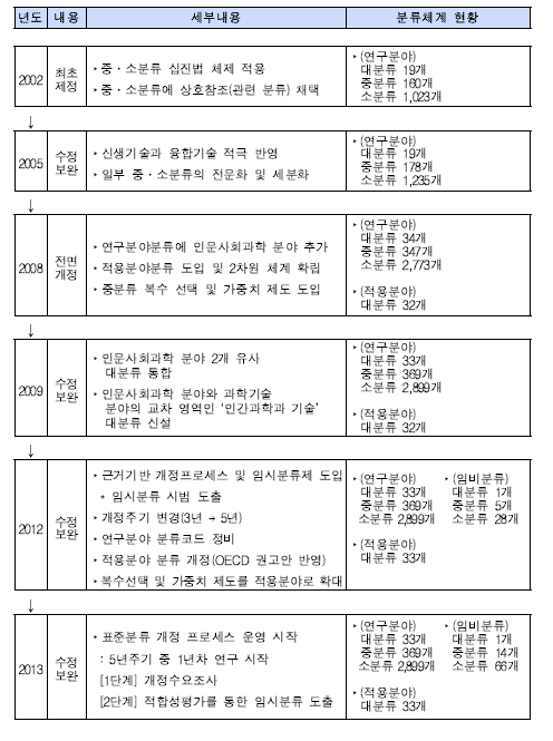 표준분류체계 변천과정