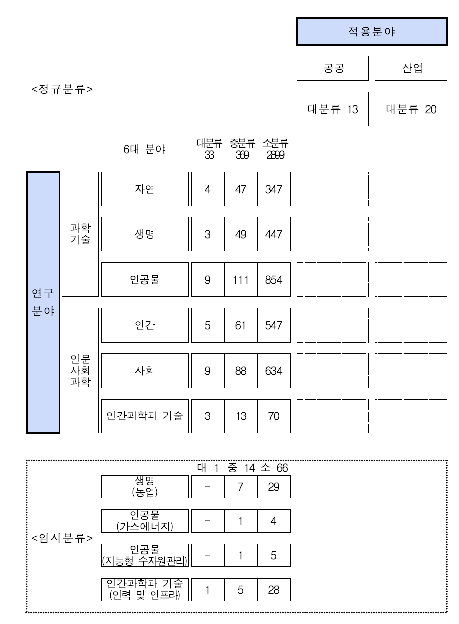 표준분류체계 현황(2014.12)