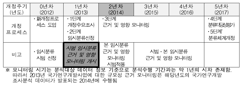 표준분류 개정 프로세스 추진 일정(시범 임시분류)