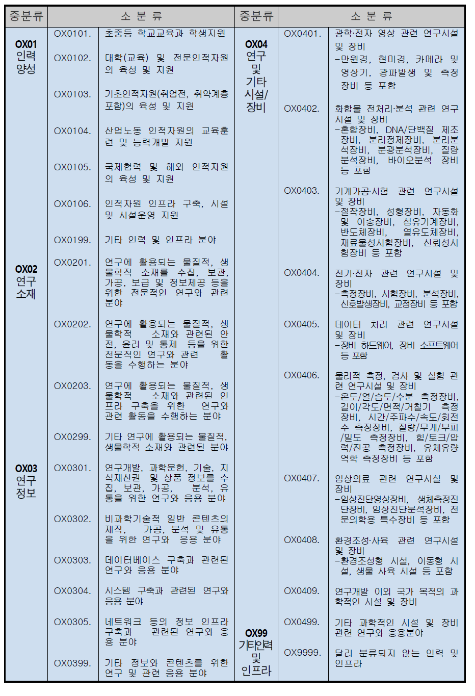 시범 운영 중인 임시분류 현황(2012년 선정)