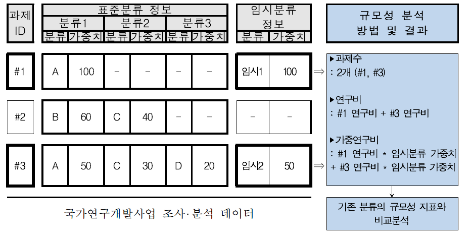 임시분류의 규모성 분석방법론