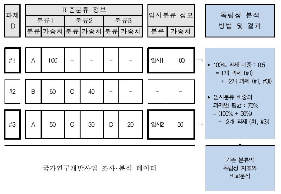 임시분류의 독립성 분석방법론