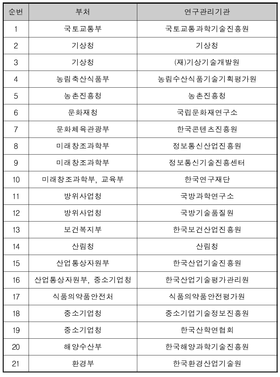 국가과학기술표준분류체계 관계기관 협의회 참석 대상 기관(2014)