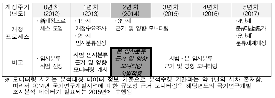 표준분류 개정 프로세스 추진 일정(2014년 신규 임시분류)