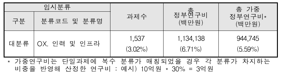 ‘인력 및 인프라’ 임시 대분류의 국가연구개발사업 과제 현황(2013년)