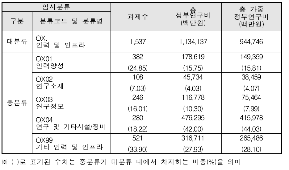 ‘인력 및 인프라’ 임시 대‧중분류의 국가연구개발과제 현황(2013년)