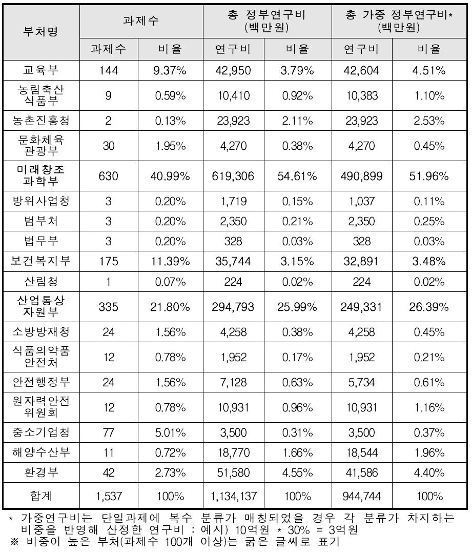 ‘인력 및 인프라’ 임시분류 관련 국가연구개발과제의 부처별 현황(2013년)