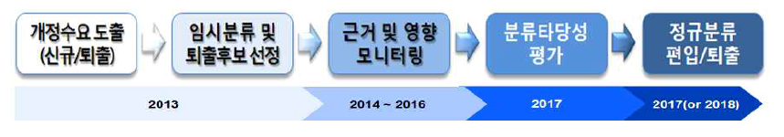 5단계 표준분류체계 개정 프로세스 및 추진일정