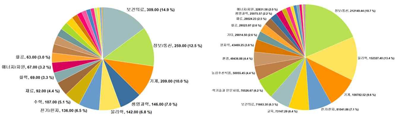 ‘인력 및 인프라’ 임시분류 관련과제의 기존 대분류 현황