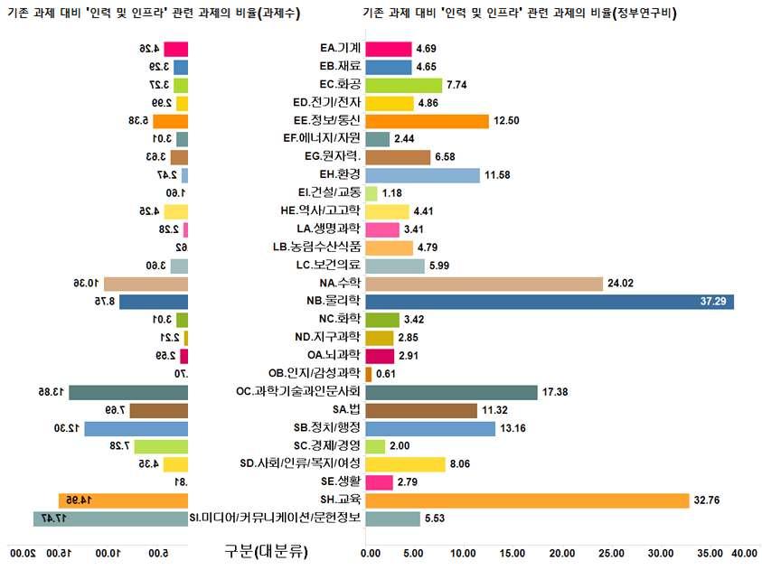 ‘인력 및 인프라’ 임시분류 관련과제의 대분류별 비중 : 대분류별 전체 과제 대비 비율