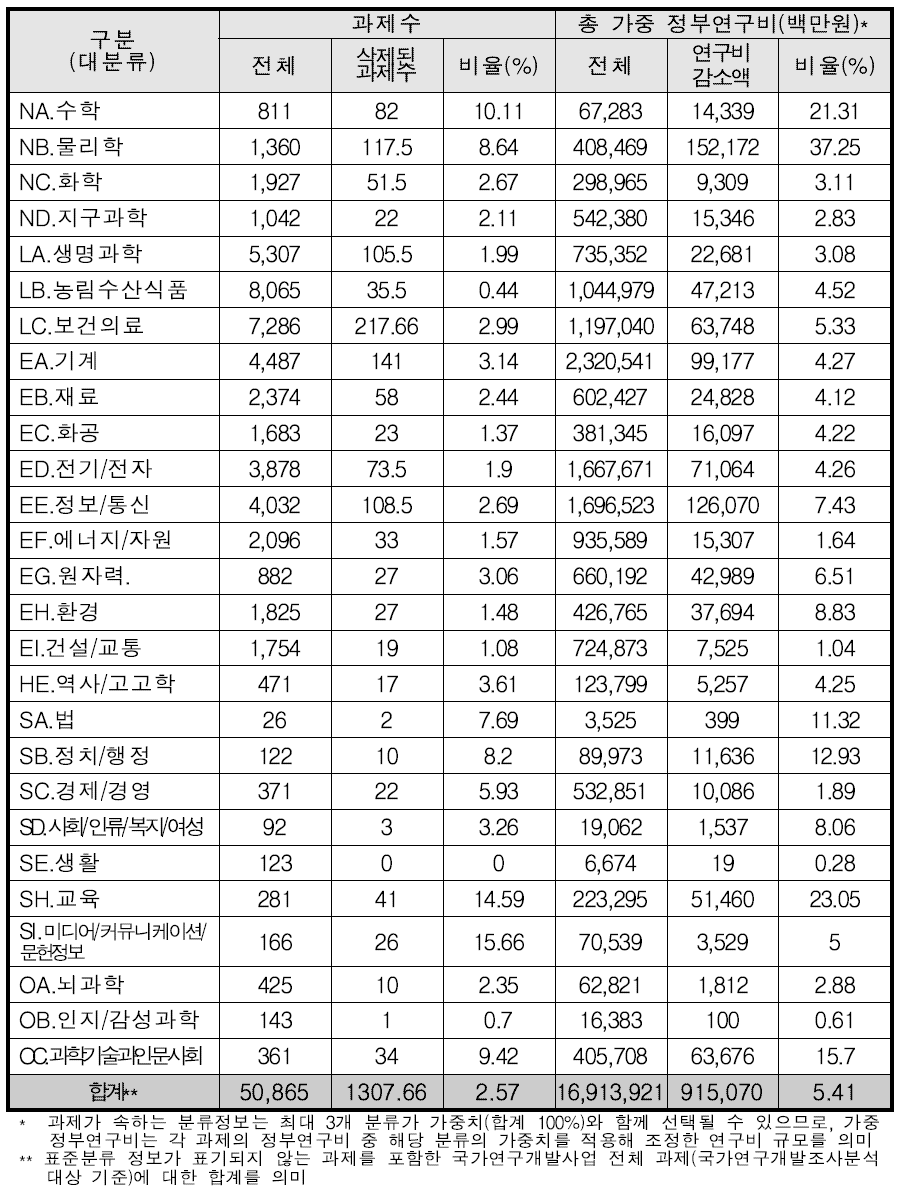 ‘인력 및 인프라’ 임시분류를 정규분류에 신설할 경우 대분류별 규모성 변화 추정(2013년 기준)