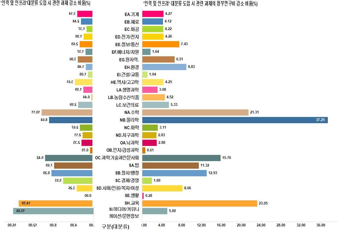 ‘인력 및 인프라’ 임시분류의 정규분류 도입 시 기존분류에 대한 영향 : 규모성 감소 측면