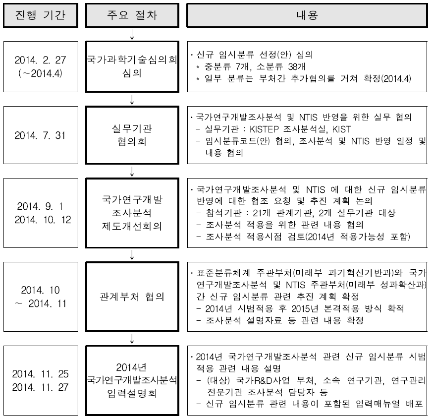 신규 임시분류의 후속절차 진행 경과