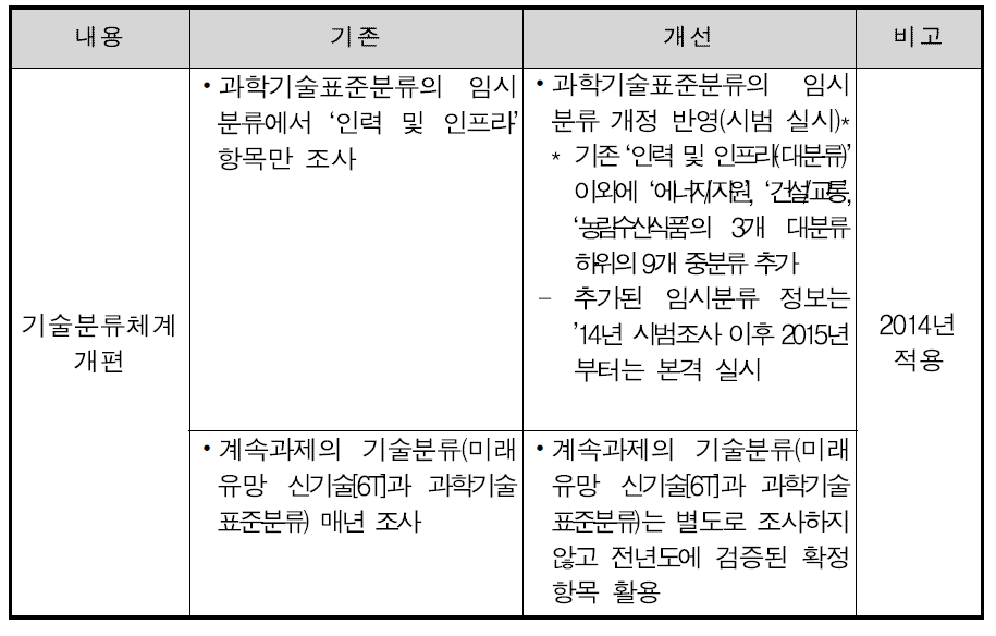 2014년 국가연구개발사업 조사‧분석 실시계획(안) : 임시분류 관련