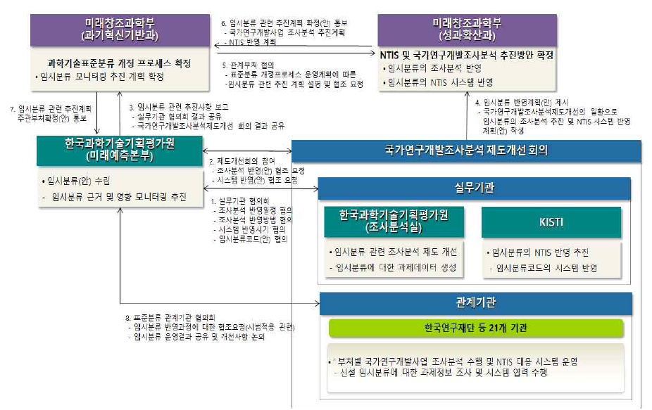 신규 임시분류에 대한 후속절차(추진체계 및 추진내용)