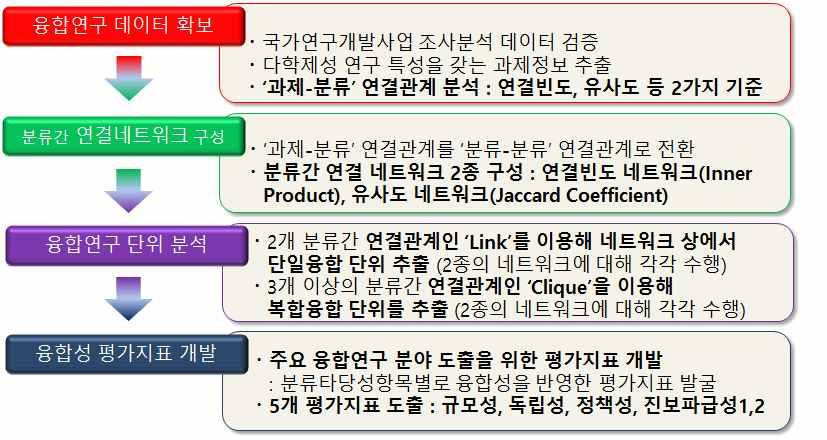 주요 융합연구 분야 도출을 위한 기초분석 과정