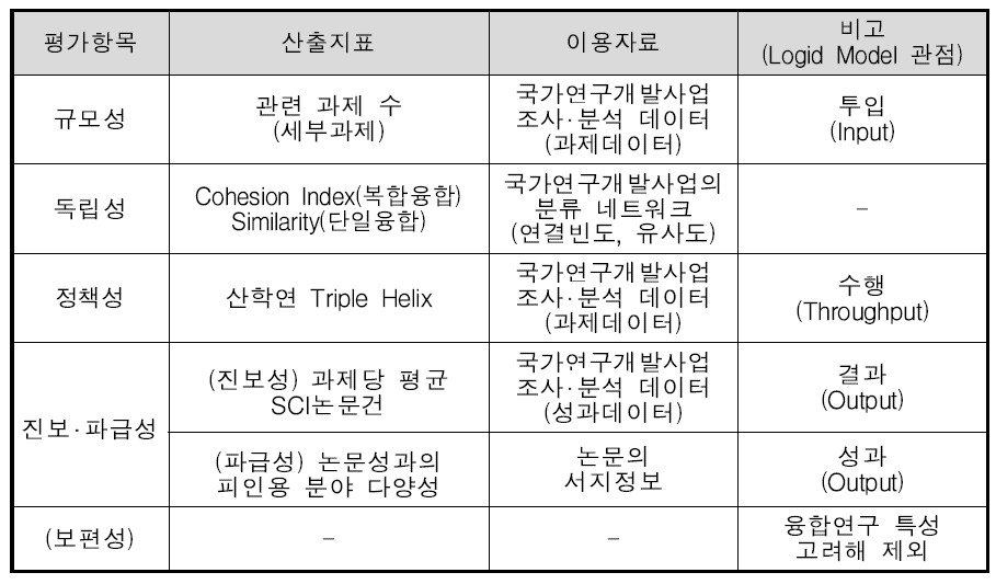 주요 융합분야 도출을 평가항목 및 산출지표