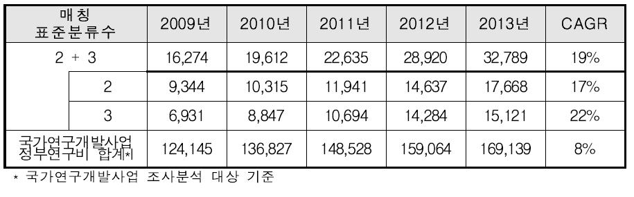 국가연구개발사업의 다학제 과제의 정부연구비 현황 : 2009년~2013년