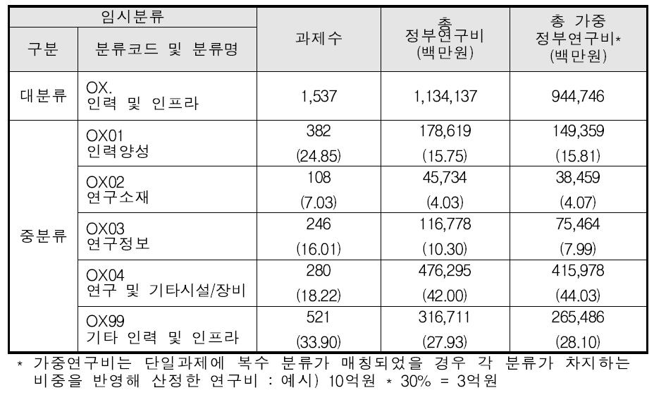 ‘인력 및 인프라’ 임시분류의 국가연구개발과제 현황(2013년)