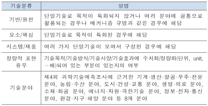 미래기술명 분석에 사용한 구성요소