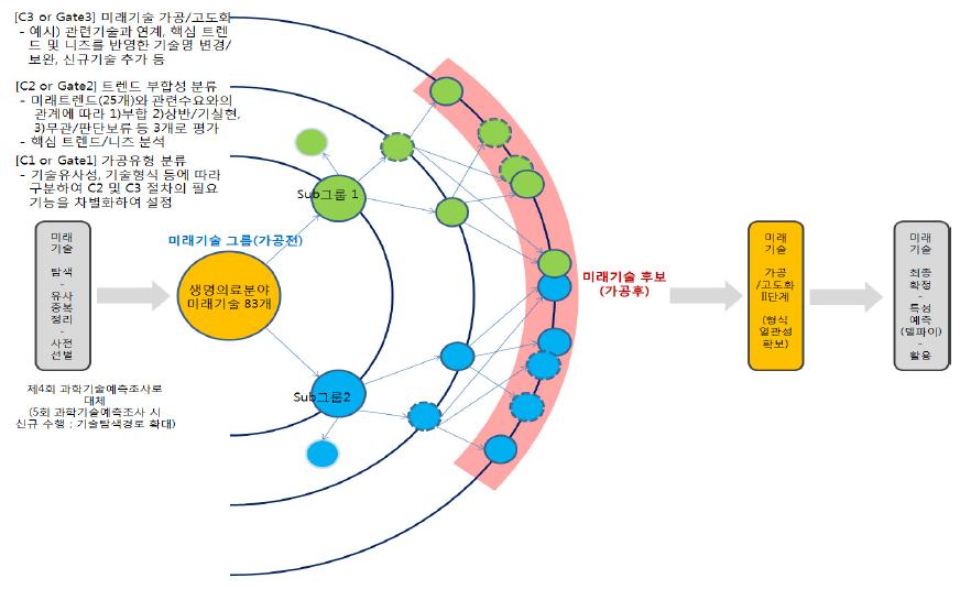 신 미래기술도출 절차 모식도(1안)