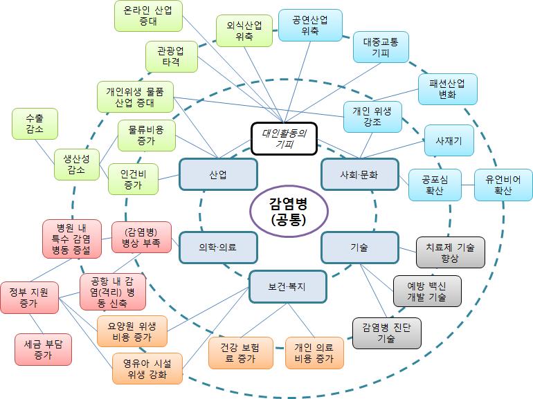 감염병 관련 주요 이슈 파급효과