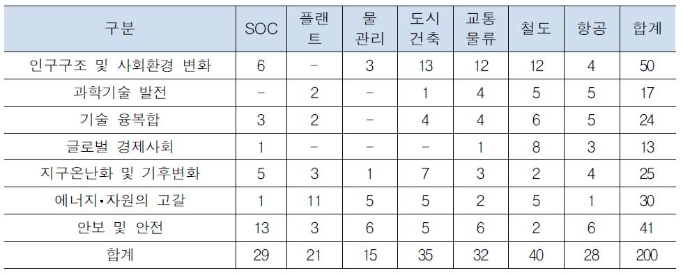 국토교통 미래기술