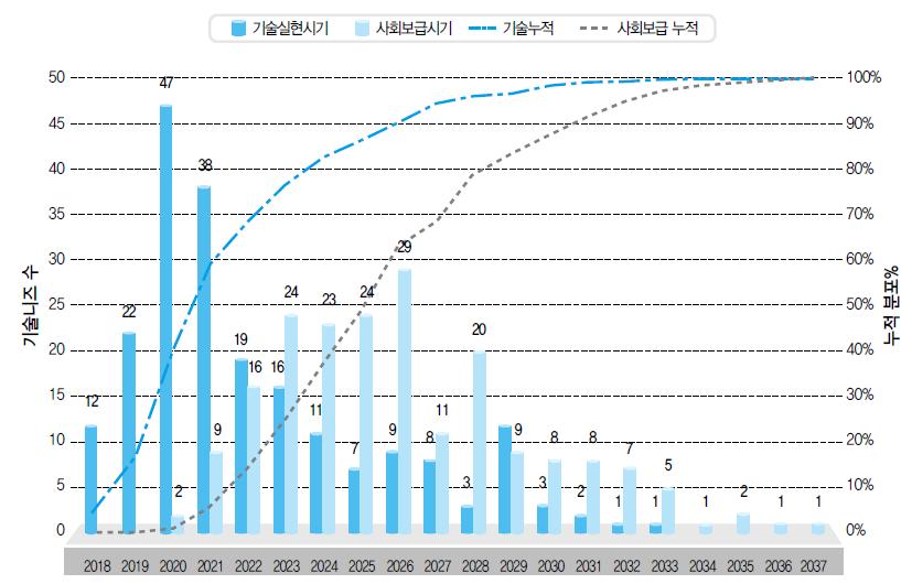 국토교통 미래기술 : 최고기술보유국과 우리나라의 기술격차 예상