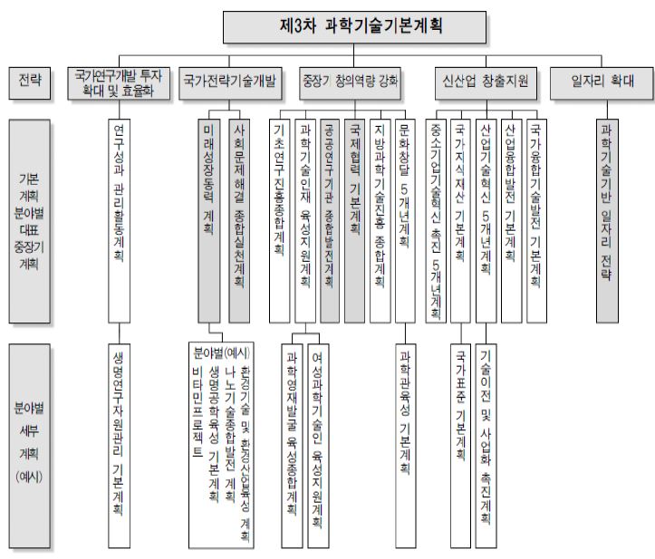 과학기술분야 중장기 계획 및 성과관리·활용 기본계획