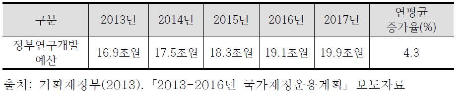 정부연구개발예산