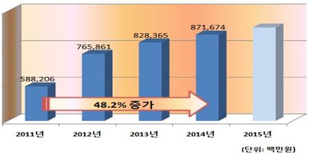2011 - 2014년 성과관리·활용 예산