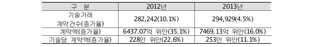 중국의 ’12년과 ’13년 기술계약 거래현황 비교