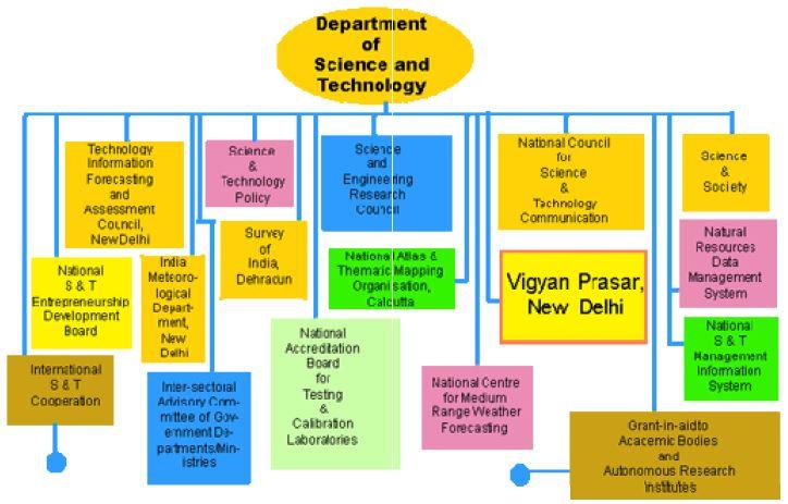 인도 과학기술국 구조
