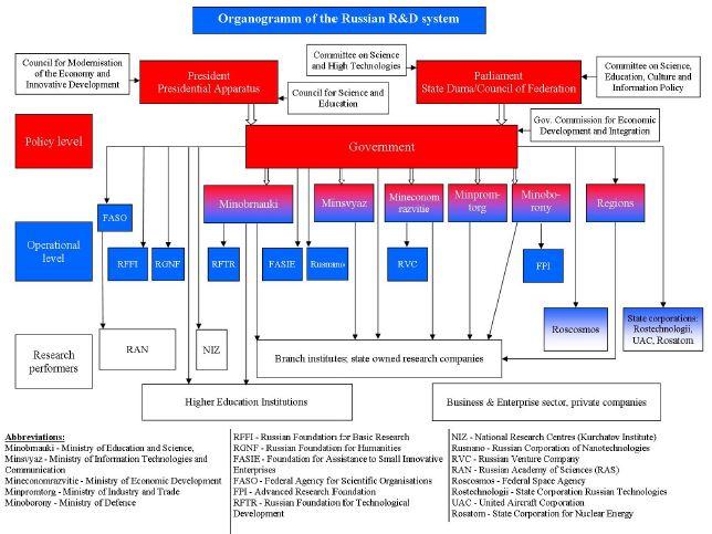 러시아 R&D 시스템