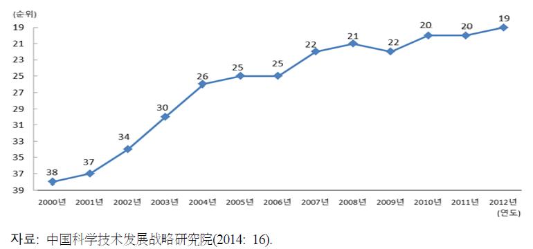 중국 국가혁신지수의 중국 순위 변화 추이(2000년~2012년)
