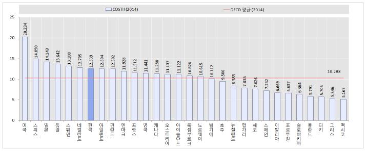 2014년도 국가별 과학기술혁신역량지수(COSTII)