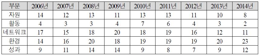 우리나라 COSTII 5대 부문별 평가 추이(2006년~2014년)
