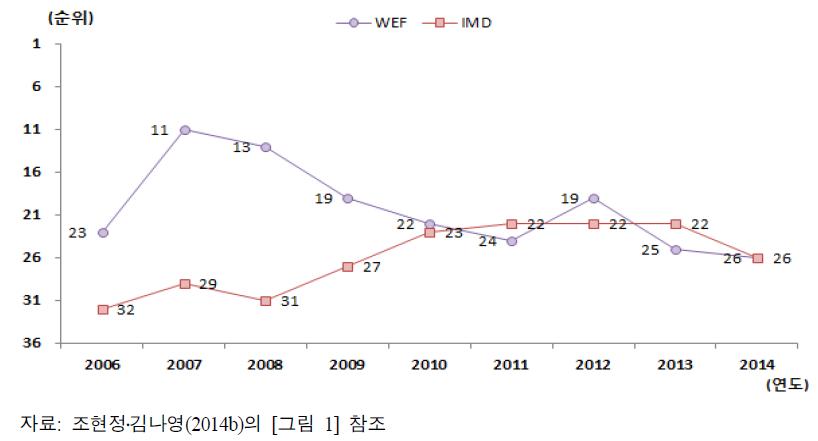 WEF와 IMD와 한국 국가경쟁력 순위 변화(2006년~2014년)