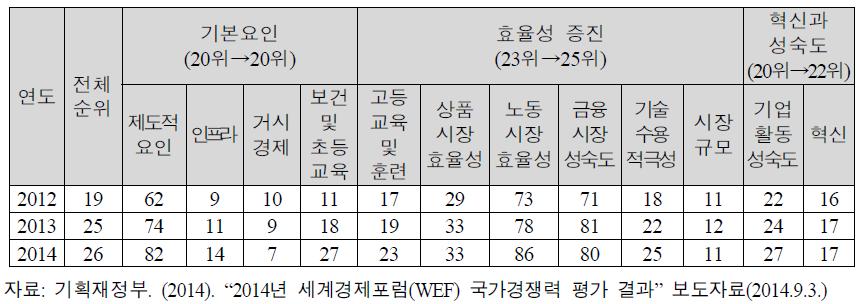 WEF 국가경쟁력의 3대 분야 12개 부문 한국 순위 추이