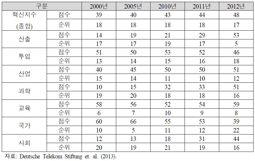 독일 혁신지수의 순위변화 추이(2000년~2012년)