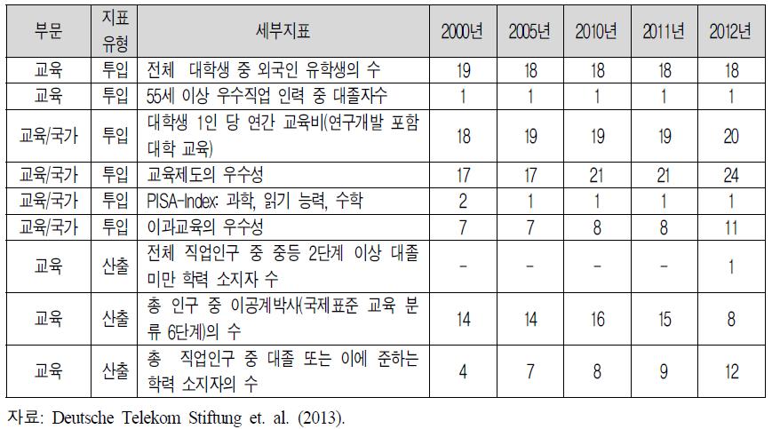 독일 혁신지수의 한국 교육 부문 순위 추이(2000년~2012년)