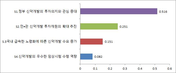 한국 신약개발 분야 강점 요인들의 상대적 가중치
