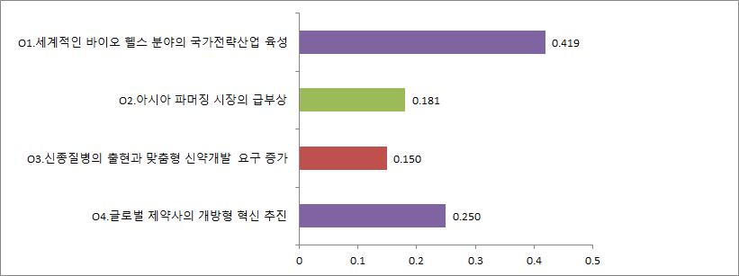 한국 신약개발 분야 기회 요인들의 상대적 가중치