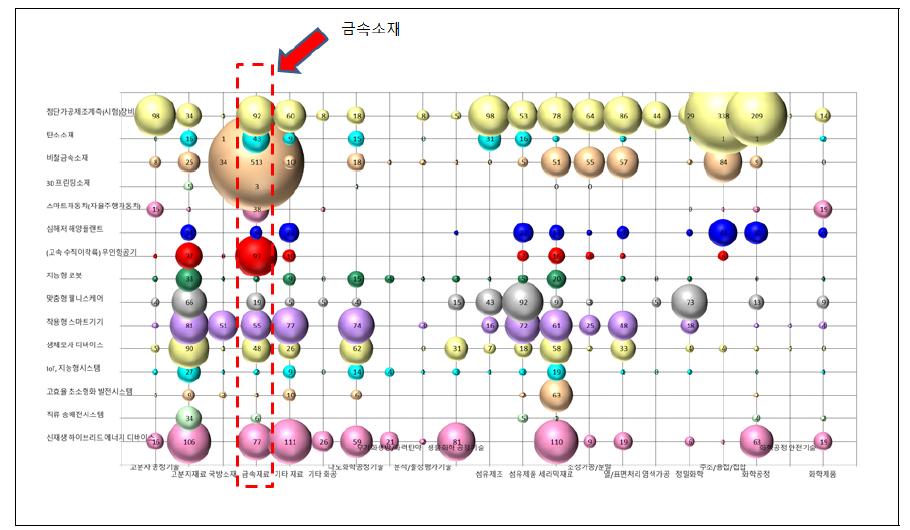 소재분야 정부 R&D 핵심기술에서 금속재료 위치