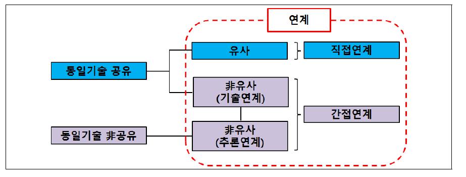 유사성･연계성 개념