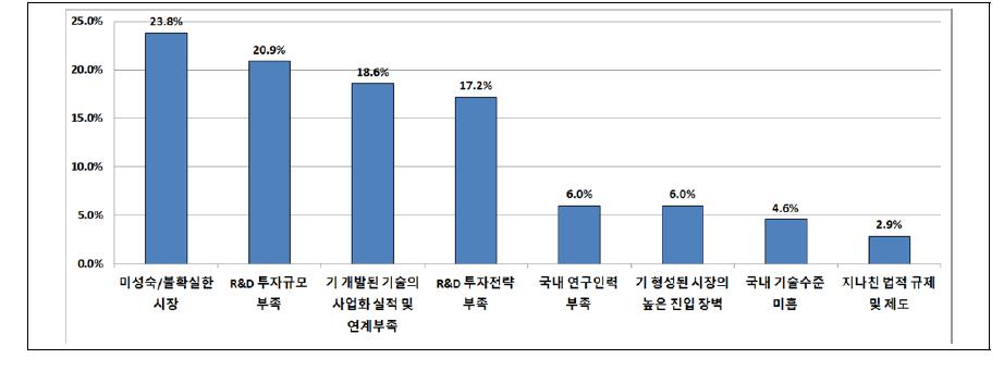 태양전지 R&D 투자효율성 저해요인 순위