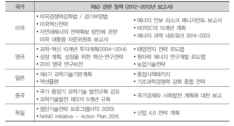 2012~2013년도 조사･분석 대상이었던 주요국 R&D 정책