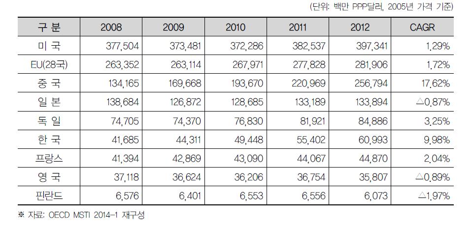 국가별 총 연구개발비 추이(2008~2012)