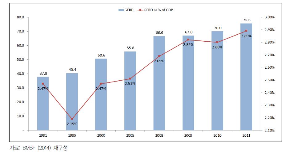 독일의 총 연구개발 지출 및 GDP대비 비율(1991~2011)