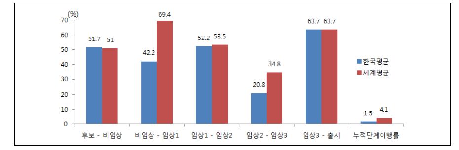 세계와 한국의 평균 단계이행률 비교분석 결과